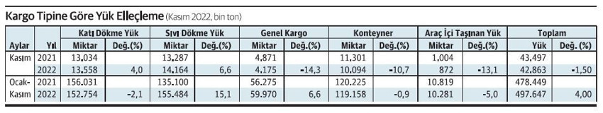 Konteyner elleçlemede 7 yıl sonra ilk daralma - Resim : 1