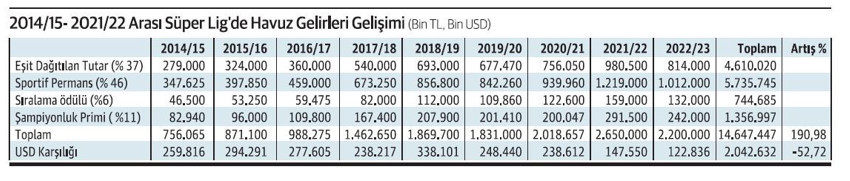 Süper Lig’de havuz gelirleri düşmeye devam ediyor! - Resim : 1