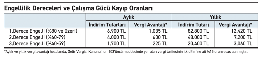 Ücretli çalışanlar yönünden engelli vergi indirimi uygulaması - Resim : 1