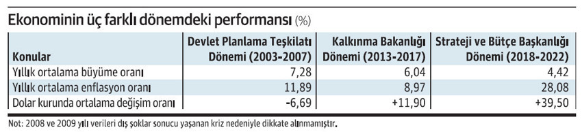 Strateji ve Bütçe Başkanlığı DPT’nin yerini dolduramadı - Resim : 1
