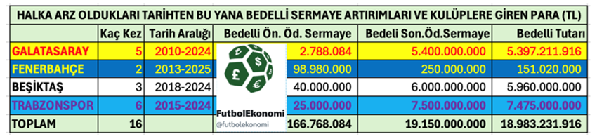 Bedelli sermaye artışı, kulüpleri kurtaracak mı? - Resim : 1