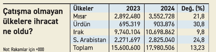 Bölgemizdeki savaş, ihracatımızdan 3,8 milyar dolar eksiltti - Resim : 2