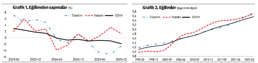 Merkez Bankası faizi yükseltti mi? Büyümede durum nasıl? - Resim : 1