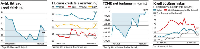 Faizler ihtiyaçta 10, ticaride 5 puan arttı - Resim : 1