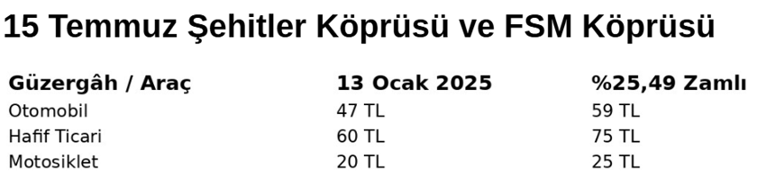 Köprü ve otoyol geçişlerine yüzde 25,49 zam geldi: İşte yeni ücretler - Resim : 1