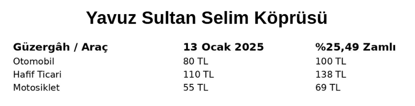 Köprü ve otoyol geçişlerine yüzde 25,49 zam geldi: İşte yeni ücretler - Resim : 2