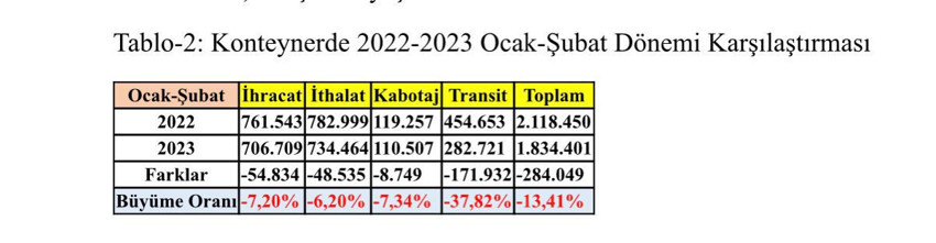 Limanlardaki daralma hızlandı - Resim : 2