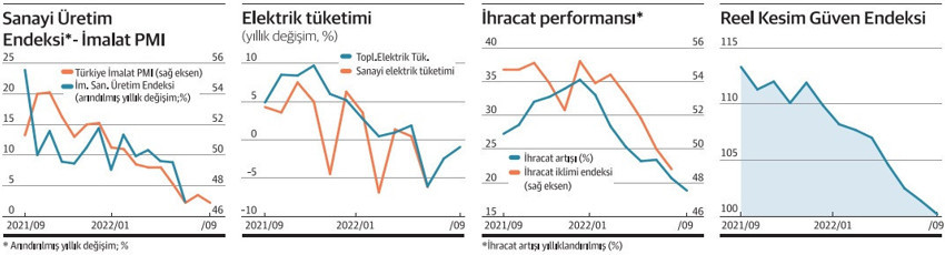 Üretim yavaşladı; ufukta daralma var - Resim : 1