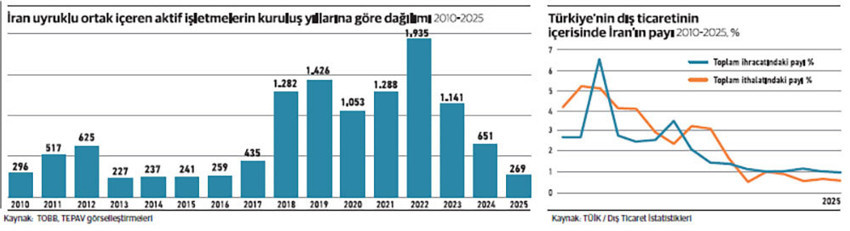 İranlıların kurduğu 12 bin T&uuml;rk şirketi var - Resim : 2