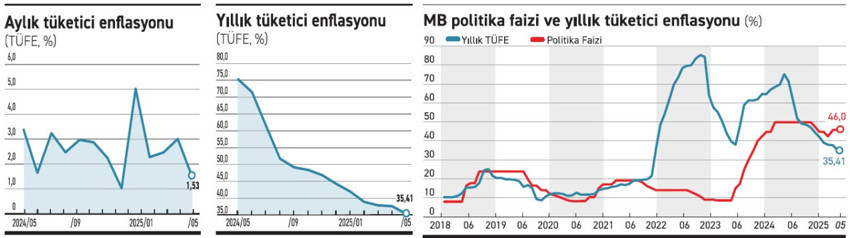 Enflasyon sürpriz yaptı 'erken indirim' olabilir! - Resim : 1
