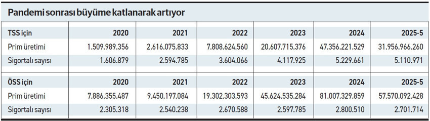 Sağlık sigortacılığı 2025’e de damga vuruyor, sektör yeni bir döneme giriyor - Resim : 1