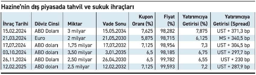 Hazine'nin yeniden dış borçlanması bekleniyor - Resim : 1
