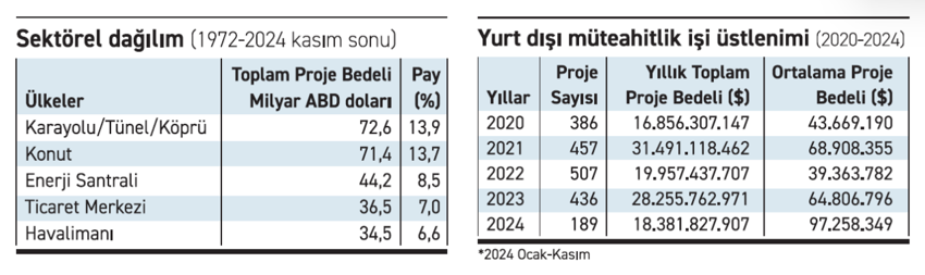 Yurt dışı müteahhitlikte yol ile konut yarışıyor - Resim : 1