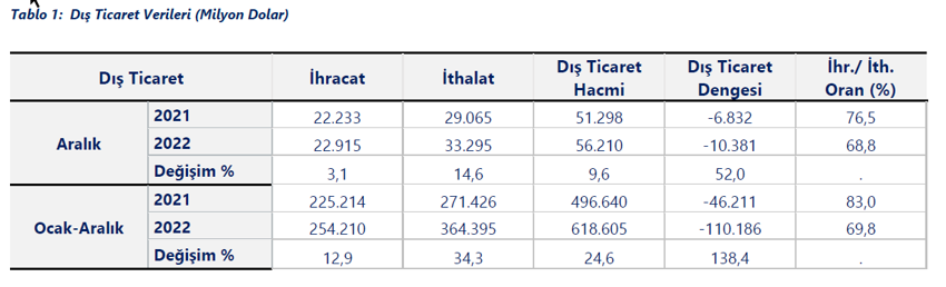 2022 yılı dış ticaret gerçekleşmeleri - Resim : 1