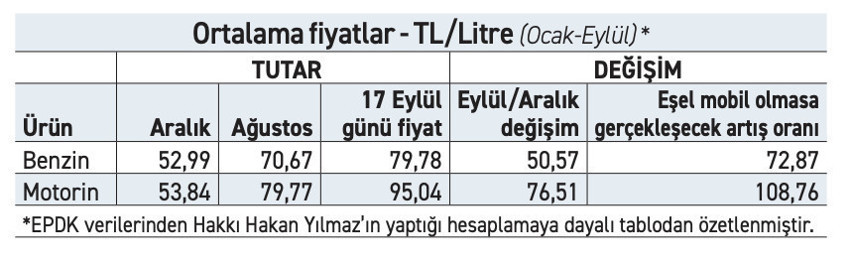 Prof. Dr. Hakkı Hakan Yılmaz: KDV ve ÖTV'de akaryakıtın enflasyon etkisi sınırlanmalı - Resim : 1