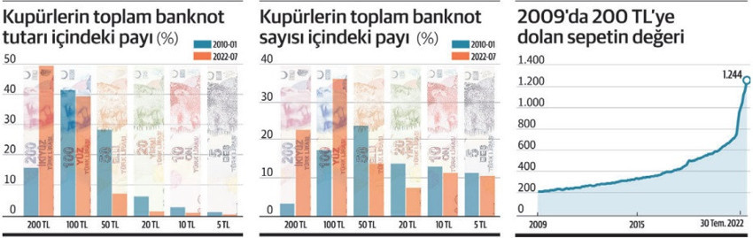 Banknot tutarının yarısı artık 200 TL’lik kupürde - Resim : 1