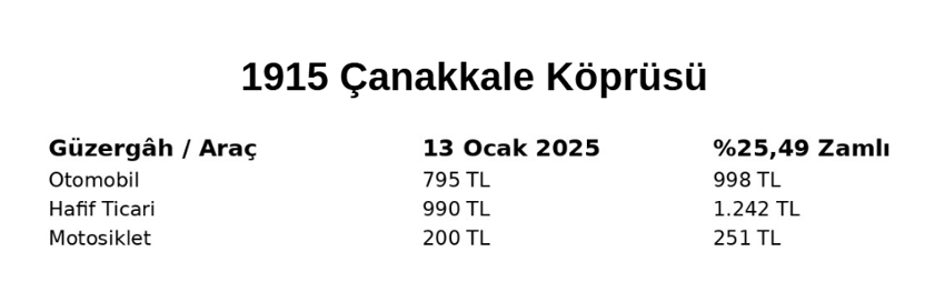 Köprü ve otoyol geçişlerine yüzde 25,49 zam geldi: İşte yeni ücretler - Resim : 4