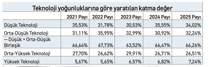 Sanayinin devleri düşük teknolojiden sıyrılamıyor - Resim : 1