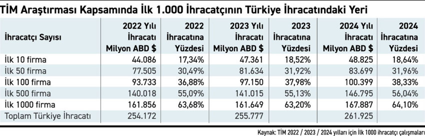 2024 İlk 1000 İhracatçı analizi - Resim : 1