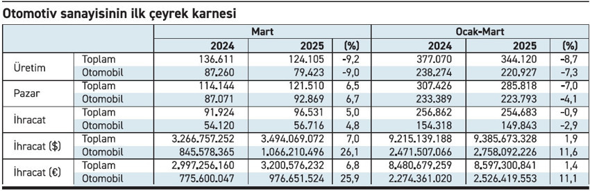 Hafif ticari ithalatı rekora doymuyor - Resim : 2