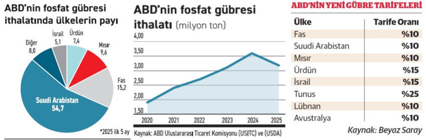 Zölle erschüttern die Düngemittelindustrie - Bild: 1
