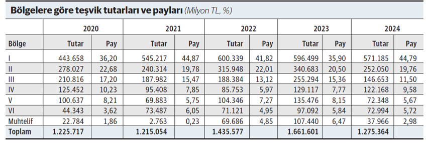 Teşvikli yatırım, yılı yüzde 23 düşüşle kapattı - Resim : 1