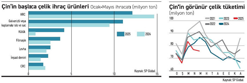 Talep eriyor, çelik fırınları zorlanıyor - Resim : 1