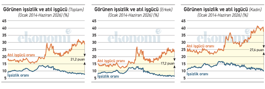İşsizlik kağıt üzerinde son 21 yılın en düşük düzeyinde - Resim : 1