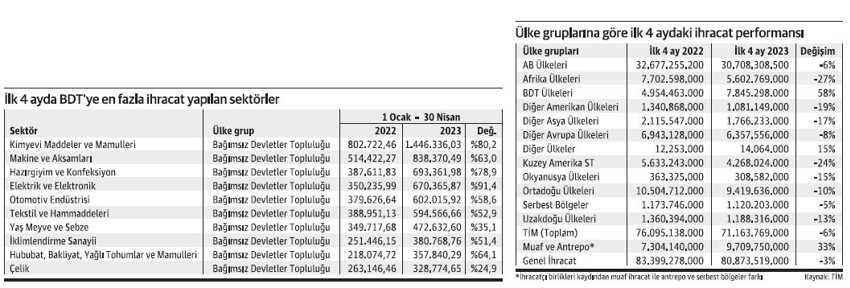 İhracatta yüzümüzü bir tek Rusya güldürdü - Resim : 1