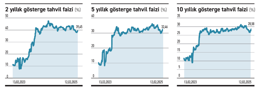 Aylık getiri bir haftada eridi - Resim : 1