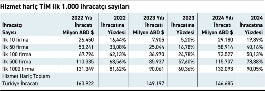 Hizmet haricinde 2024 İlk 1000 İhracatçı analizi - Resim : 1