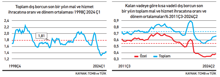 Dış borcun ihracat gelirine oranı düşük ama yükselme eğiliminde - Resim : 1