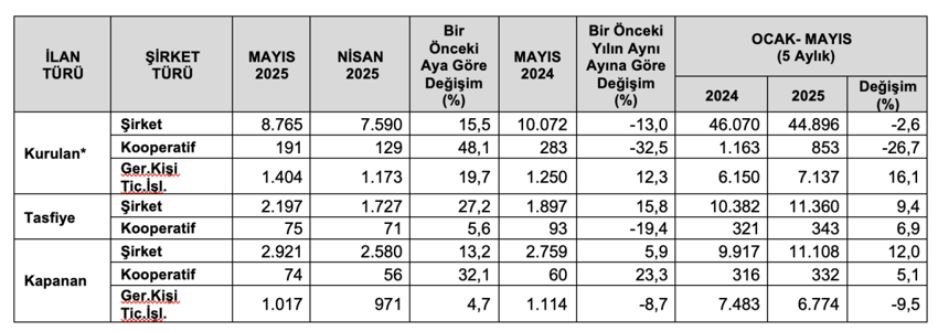 Kapanan şirket sayısı ilk 5 ayda yüzde 12 arttı - Resim : 1