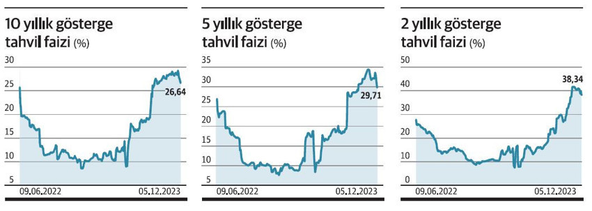 Yabancı, TL'ye dönüş kapısını tahville araladı - Resim : 1