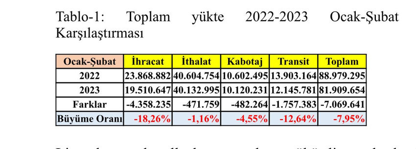 Limanlardaki daralma hızlandı - Resim : 1