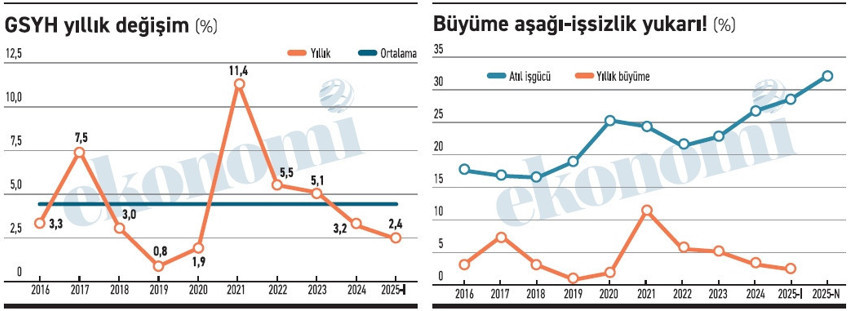 Büyüme altı yılın en düşüğünde işsizlik tüm yılların zirvesinde... - Resim : 1