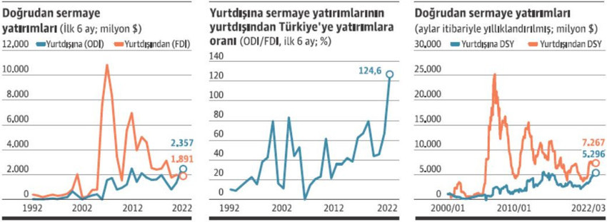 Doğrudan yatırımlarda denge negatife döndü - Resim : 1