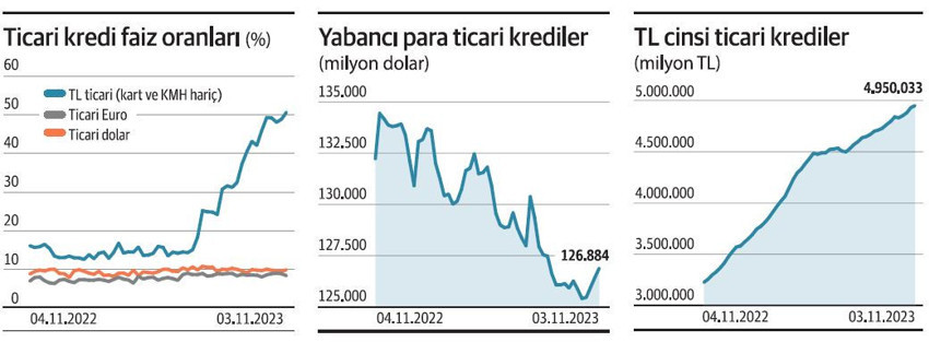 Yüksek faiz ticaride yönü dövize çevirdi - Resim : 1