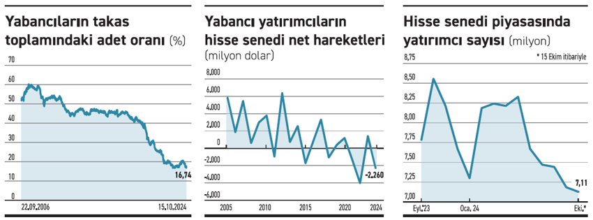 Borsada yabancı takası dip seviyede - Resim : 1