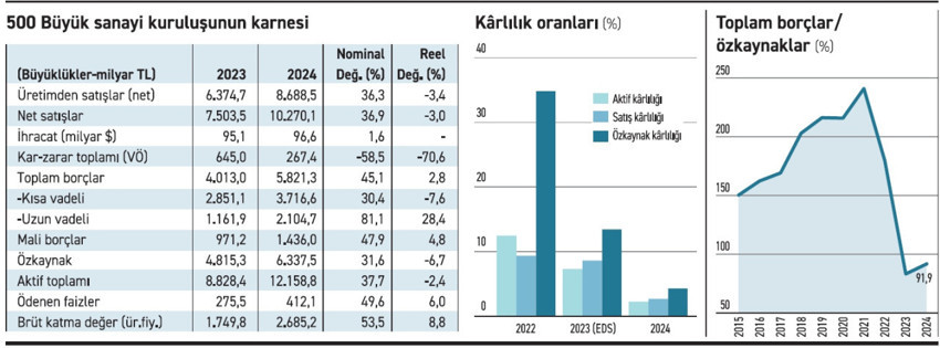 Sanayinin devleri irtifa kaybediyor - Resim : 1