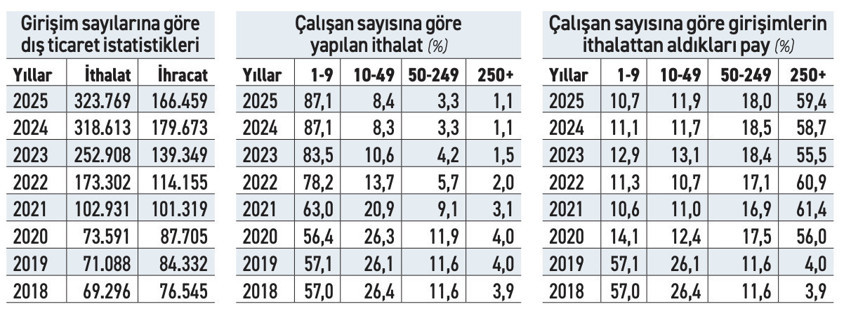 İthalat 'tabana' yayıldı - Resim : 1