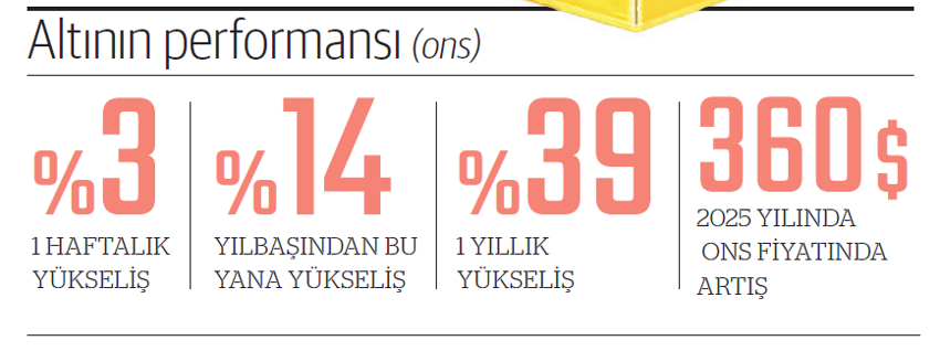 Risk-off modu altını güçlendiriyor - Resim : 1