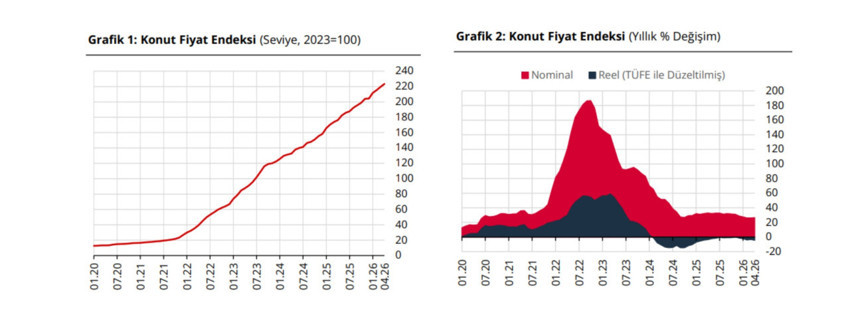 Konut fiyatları enflasyonun gerisinde kalmaya devam etti - Resim : 1
