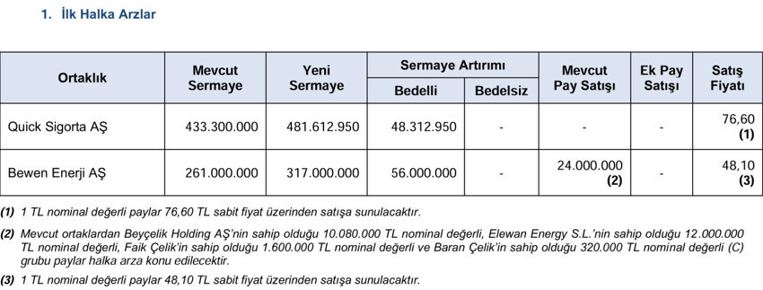 SPK onayladı: Borsaya 2 yeni şirket daha geliyor - Resim : 1