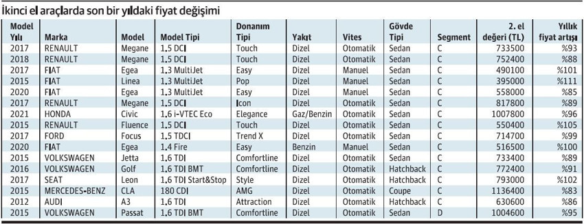 İkinci el otomobillerde en çok orta segment sedan kazandırdı - Resim : 1