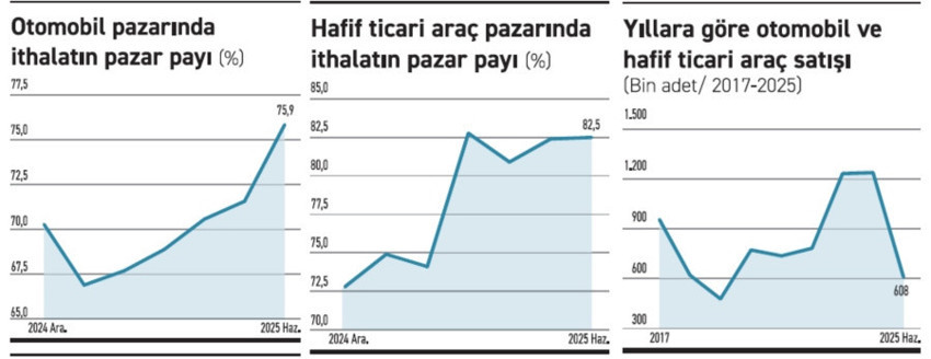 Otomotiv pazarı ithalata çalışıyor - Resim : 2