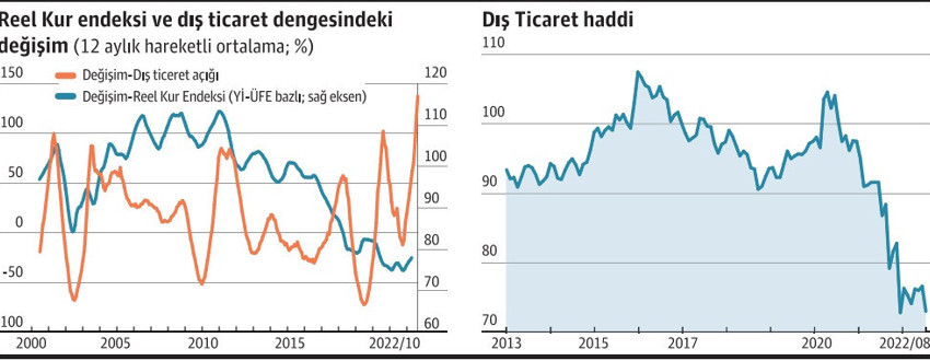 Ucuz ihracat, dış açıkta rekorlar getirdi - Resim : 1
