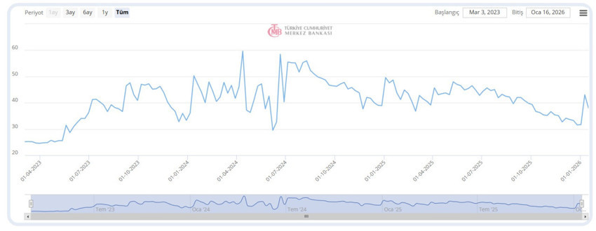 Ticari kredi faizlerinde dikkat çeken düşüş! - Resim : 3