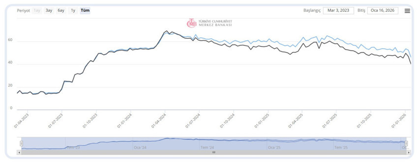Ticari kredi faizlerinde dikkat çeken düşüş! - Resim : 1