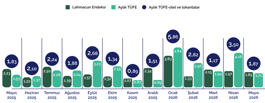 Lahmacun fiyatı mayısta enflasyonun üzerinde arttı - Resim : 1